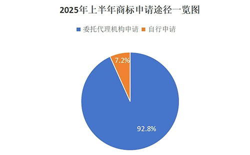 镜铁区用商标局数据说明商标代理机构存在的重要性，九成以上的商标申请是通过代理机构代为办理。